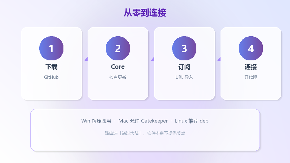 从零到连接四步流程
